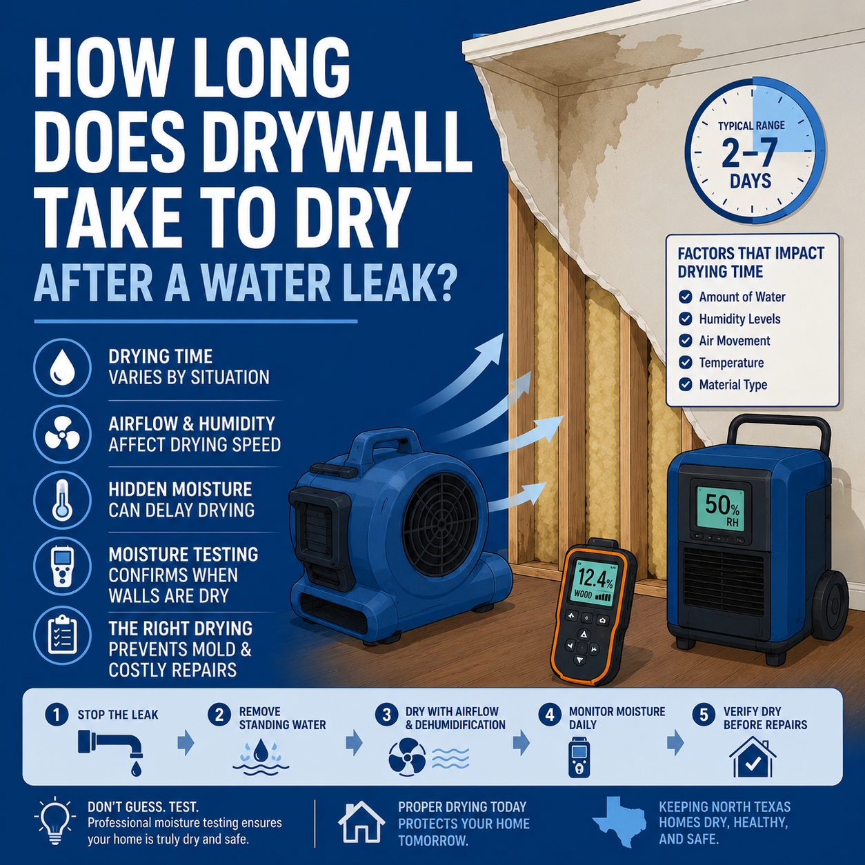 Flat vector illustration of a wall drying after a water leak with a moisture meter showing progress.